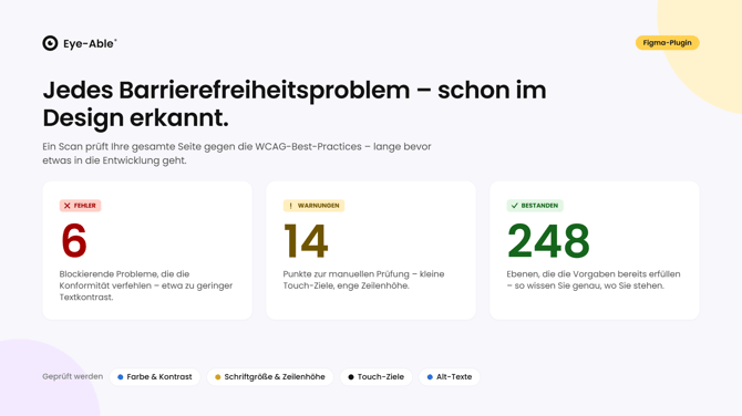 Eye‑Able Figma‑Plugin: Scan zeigt 6 Fehler, 14 Warnungen, 248 Bestanden. Karten „FEHLER“, „WARNUNGEN“, „BESTANDEN“. Unten Prüfoptionen Farbe & Kontrast, Schriftgröße, Touch‑Ziele, Alt‑Texte.