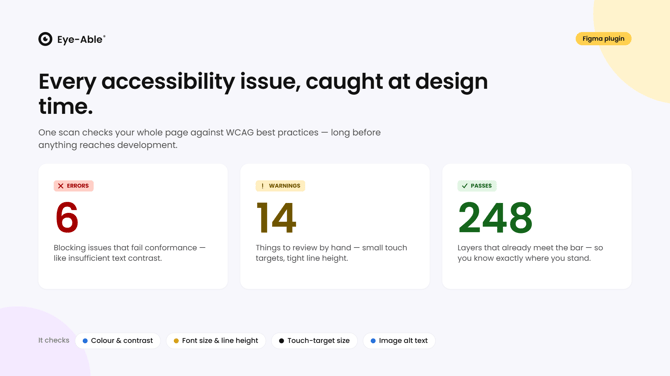 Eye-Able Figma plugin: Scan shows 6 errors, 14 warnings, 248 passed. ‘ERRORS’, ‘WARNINGS’, ‘PASSED’ cards. At the bottom: colour & contrast, font size, touch targets and alt text testing options.
