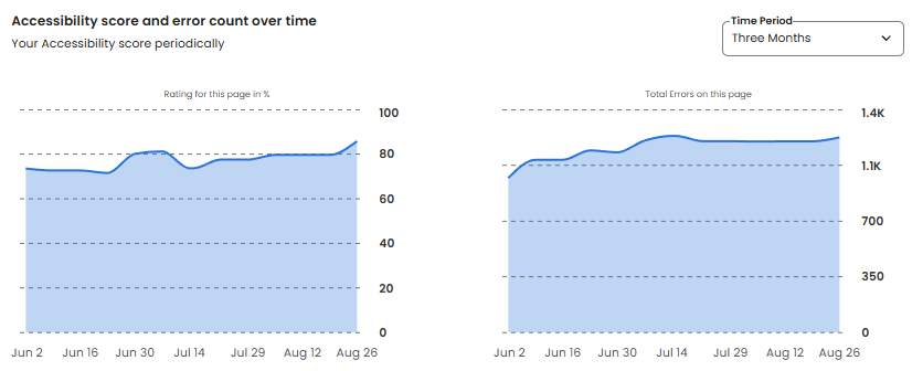Graph showing the trend in accessibility scores and the number of errors found on a page within the selected time period